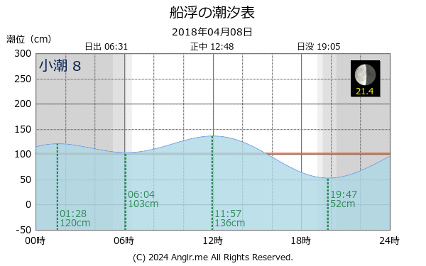 沖縄県 船浮のタイドグラフ