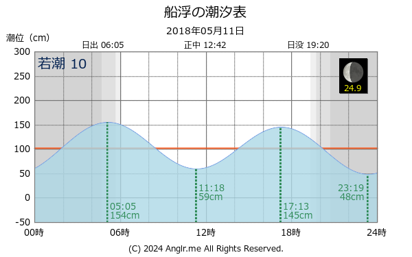 沖縄県 船浮のタイドグラフ