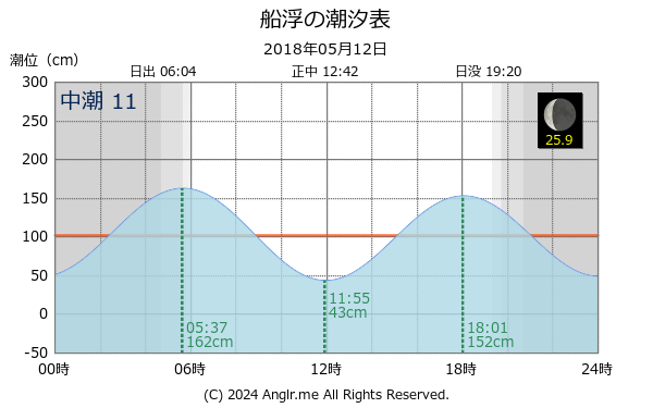 沖縄県 船浮のタイドグラフ