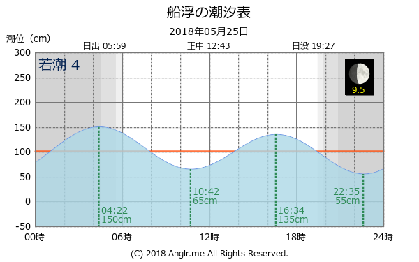 沖縄県 船浮のタイドグラフ