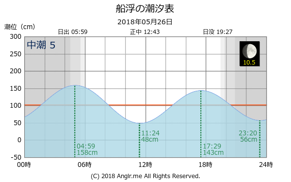 沖縄県 船浮のタイドグラフ