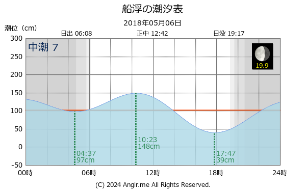 沖縄県 船浮のタイドグラフ