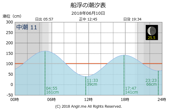 沖縄県 船浮のタイドグラフ