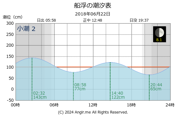 沖縄県 船浮のタイドグラフ