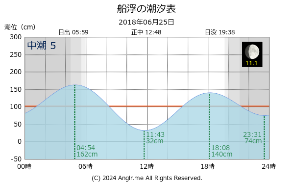 沖縄県 船浮のタイドグラフ