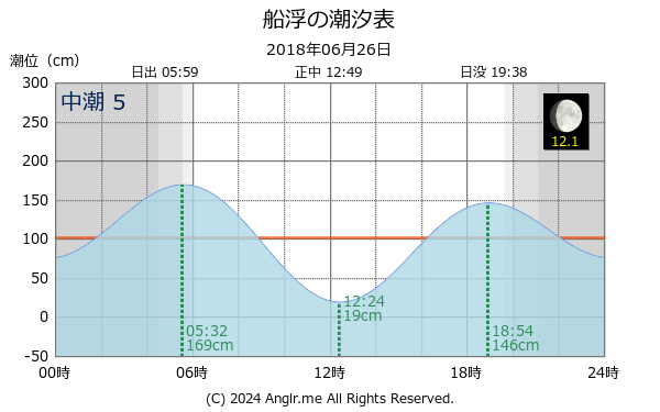 沖縄県 船浮のタイドグラフ