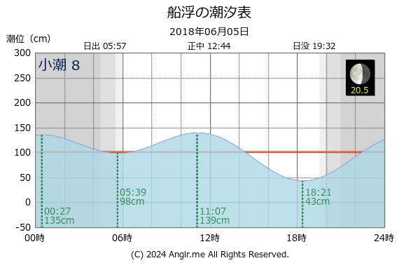 沖縄県 船浮のタイドグラフ