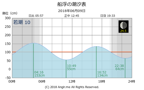 沖縄県 船浮のタイドグラフ