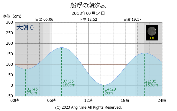 沖縄県 船浮のタイドグラフ