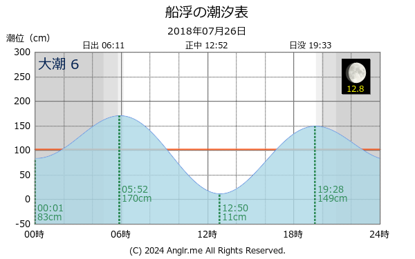 沖縄県 船浮のタイドグラフ