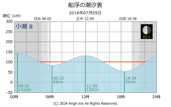 沖縄県 船浮のタイドグラフ