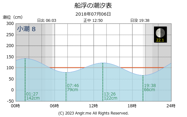 沖縄県 船浮のタイドグラフ