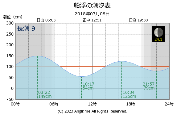 沖縄県 船浮のタイドグラフ