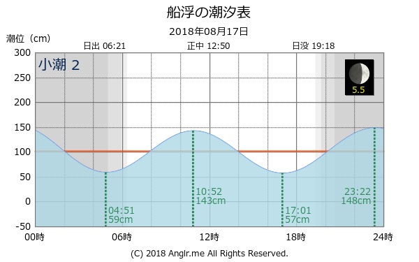 沖縄県 船浮のタイドグラフ