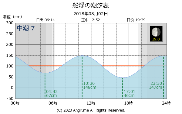 沖縄県 船浮のタイドグラフ