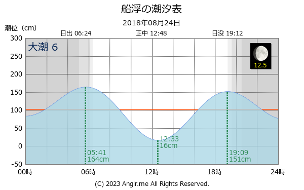 沖縄県 船浮のタイドグラフ