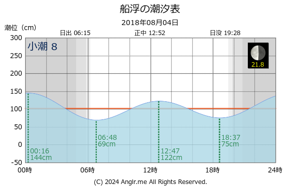 沖縄県 船浮のタイドグラフ