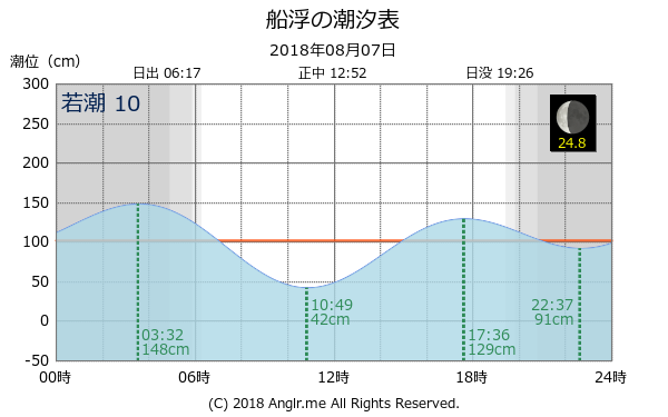 沖縄県 船浮のタイドグラフ