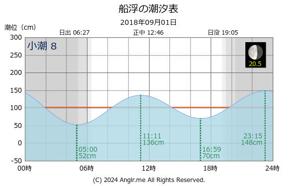 沖縄県 船浮のタイドグラフ