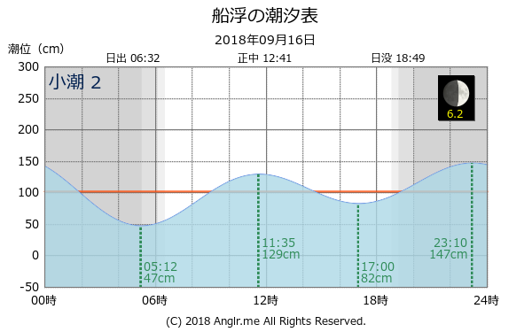 沖縄県 船浮のタイドグラフ