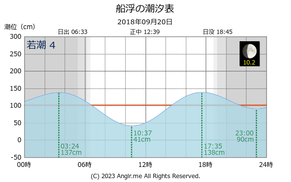 沖縄県 船浮のタイドグラフ