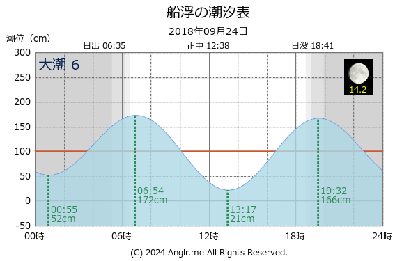 沖縄県 船浮のタイドグラフ