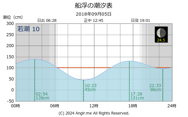 沖縄県 船浮のタイドグラフ