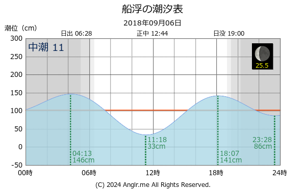 沖縄県 船浮のタイドグラフ