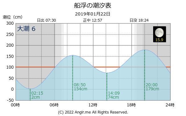 沖縄県 船浮のタイドグラフ