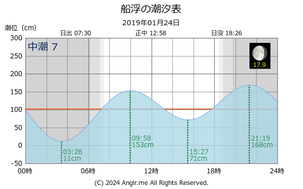 沖縄県 船浮のタイドグラフ