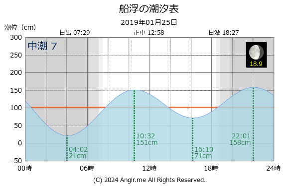 沖縄県 船浮のタイドグラフ