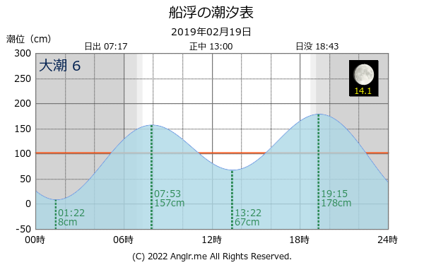 沖縄県 船浮のタイドグラフ