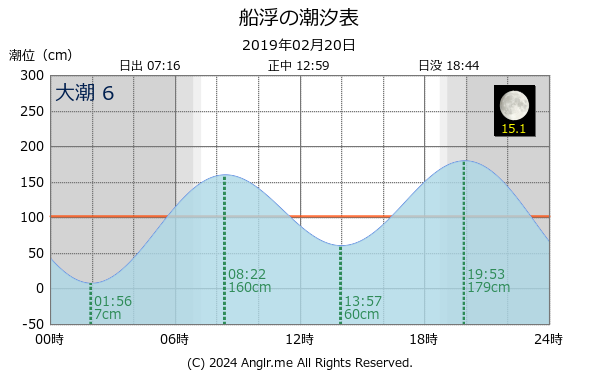 沖縄県 船浮のタイドグラフ