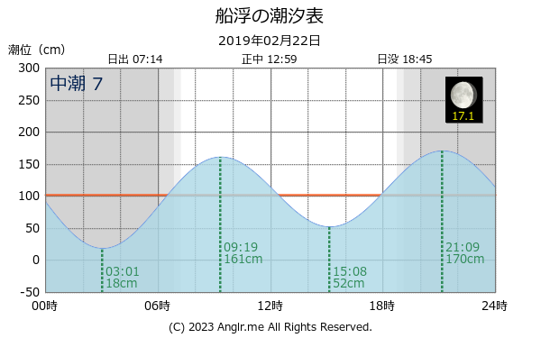 沖縄県 船浮のタイドグラフ