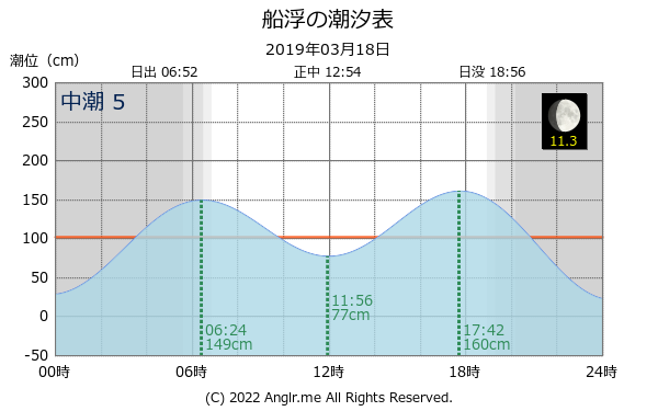 沖縄県 船浮のタイドグラフ