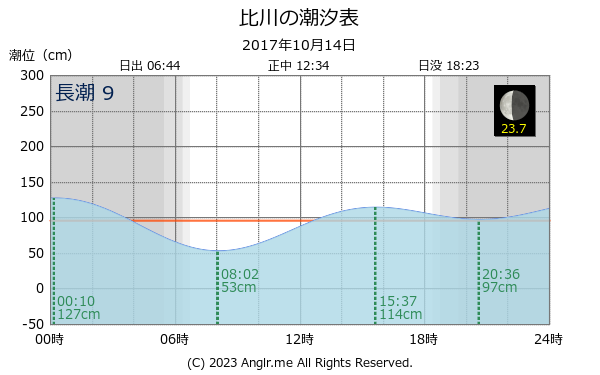 沖縄県 比川のタイドグラフ