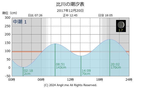 沖縄県 比川のタイドグラフ