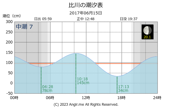 沖縄県 比川のタイドグラフ