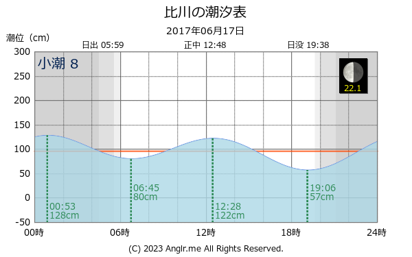 沖縄県 比川のタイドグラフ