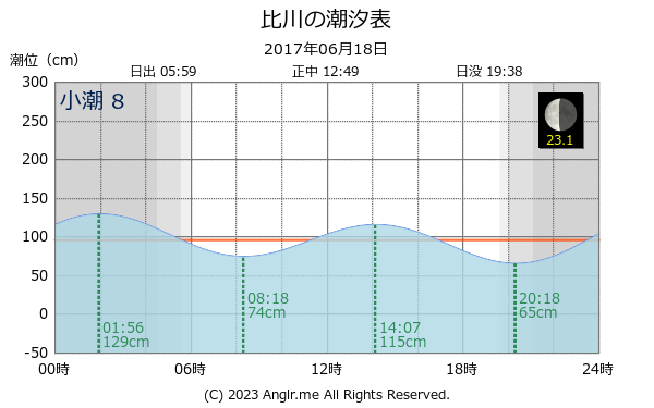 沖縄県 比川のタイドグラフ