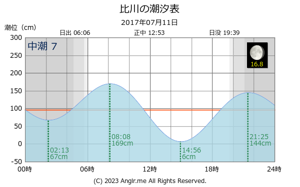 沖縄県 比川のタイドグラフ