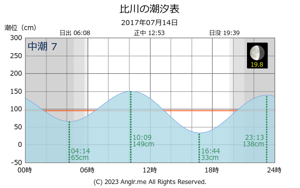 沖縄県 比川のタイドグラフ