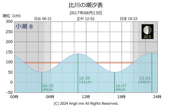 沖縄県 比川のタイドグラフ