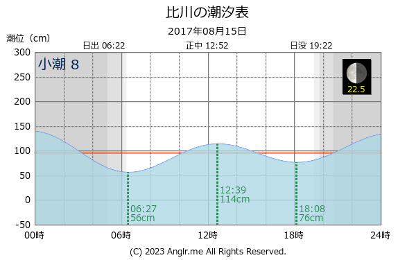 沖縄県 比川のタイドグラフ