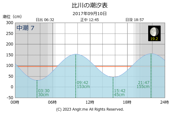 沖縄県 比川のタイドグラフ