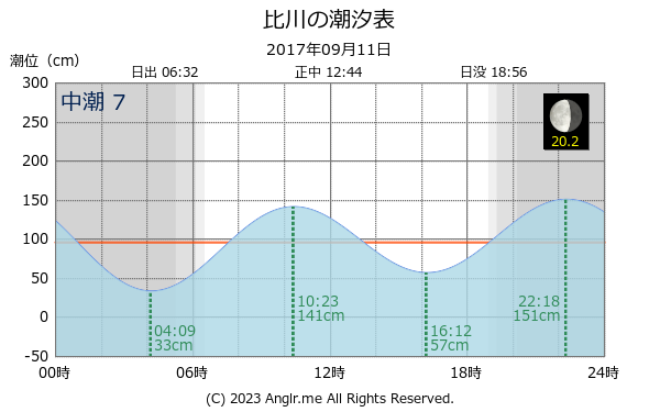 沖縄県 比川のタイドグラフ