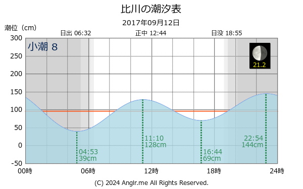 沖縄県 比川のタイドグラフ