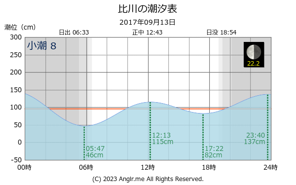 沖縄県 比川のタイドグラフ