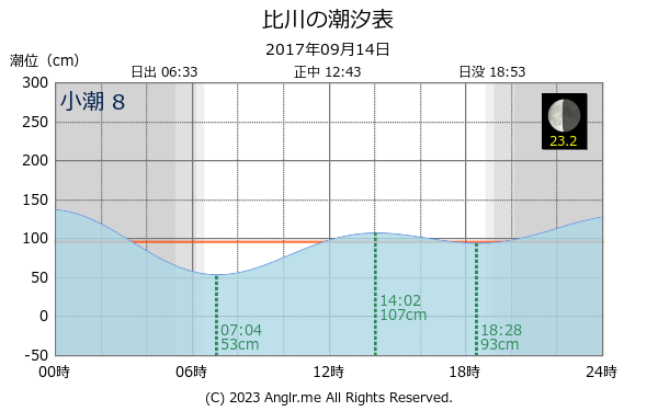 沖縄県 比川のタイドグラフ