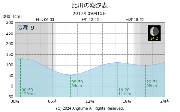 沖縄県 比川のタイドグラフ